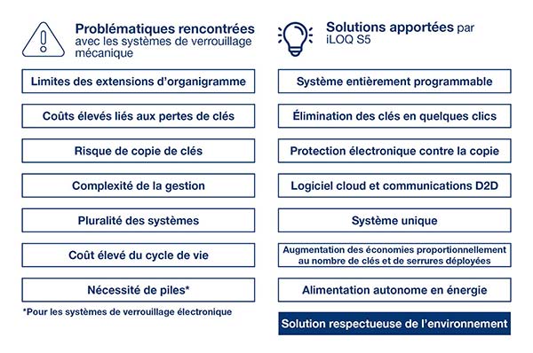 Avantages-solution-iloq-S5