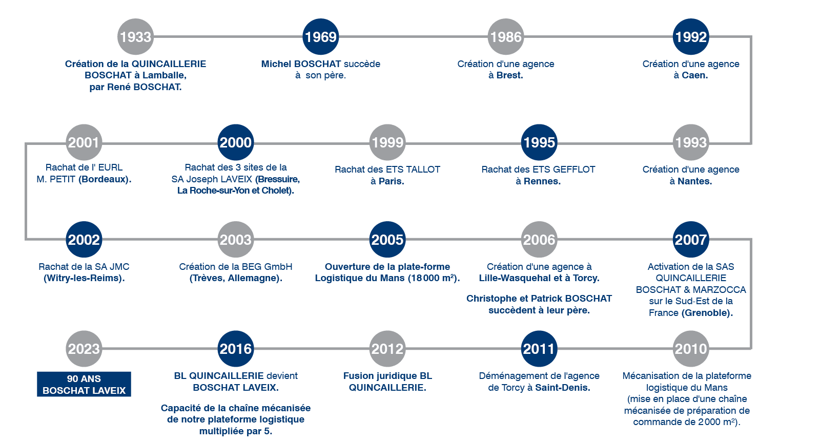 historique-boschat-laveix